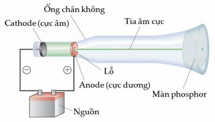 Mô hình ống tia âm cực